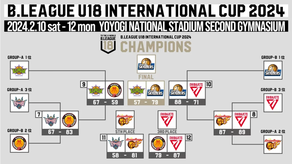 B.LEAGUE U18 INTERNATIONAL CUP 2024