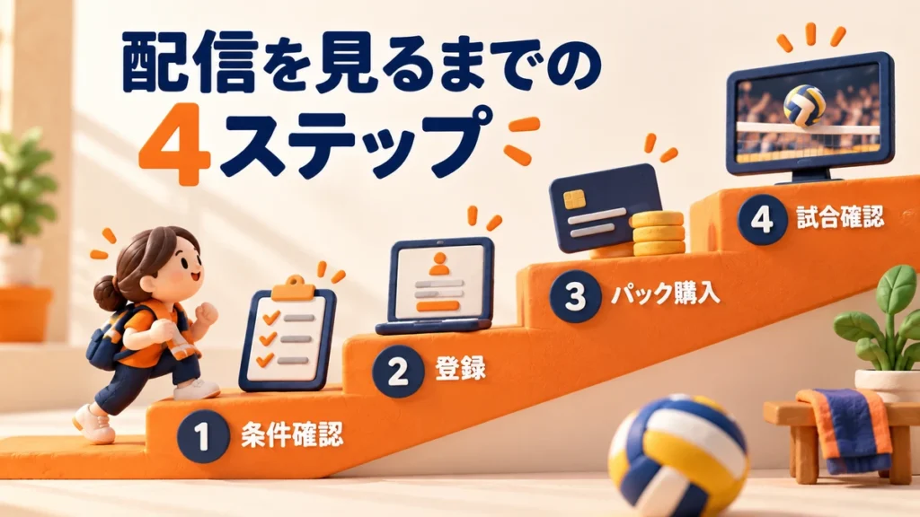 条件確認、無料体験登録、有料パック購入、試合選択の4ステップ