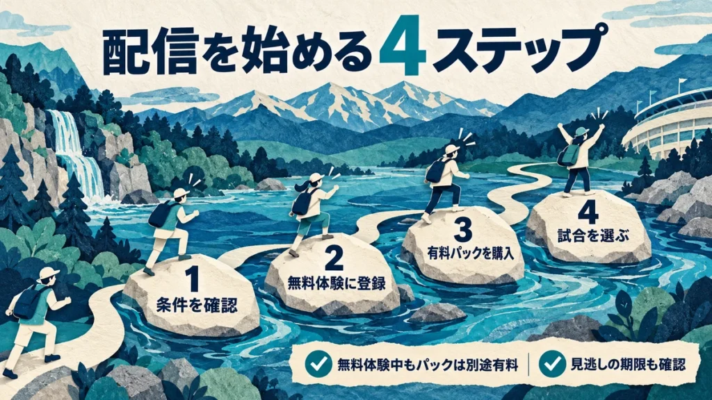 条件確認、無料体験登録、有料パック購入、試合選択の4ステップ