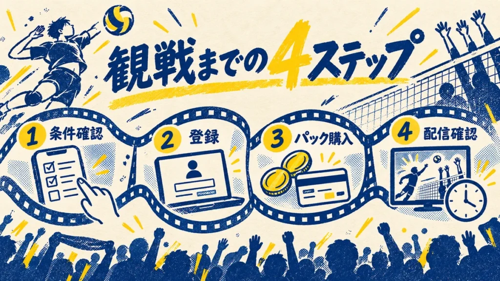 条件確認、無料体験登録、有料パック購入、試合選択の4ステップ