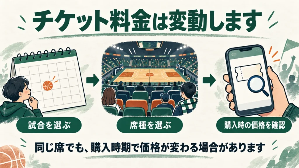 試合を選び、席種を選び、購入時のチケット価格を確認する流れ。同じ席でも購入時期によって価格が変わる場合があります