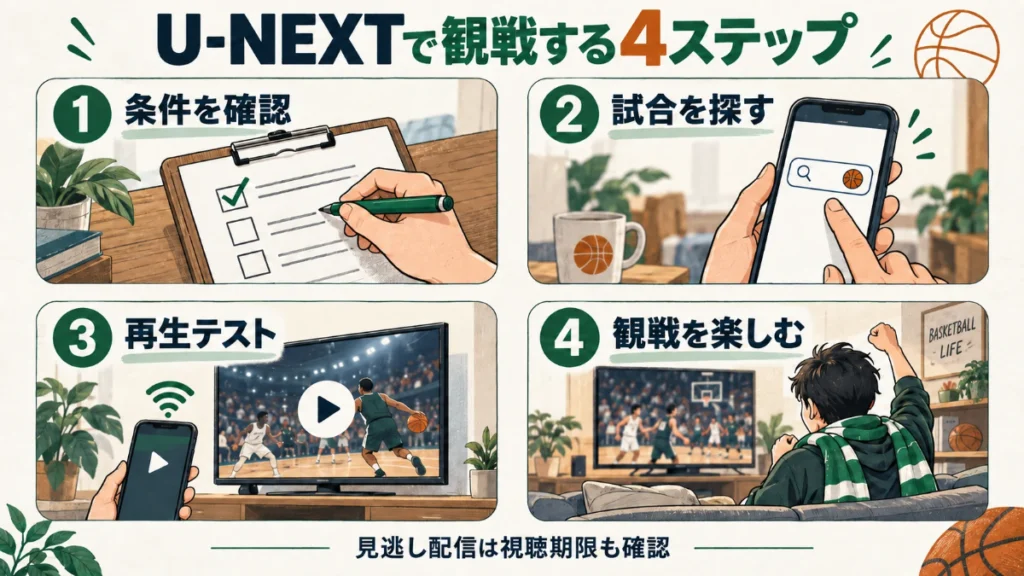 U-NEXTで観戦する4ステップ。条件を確認し、試合を探し、再生テストをして観戦。見逃し配信は視聴期限も確認します