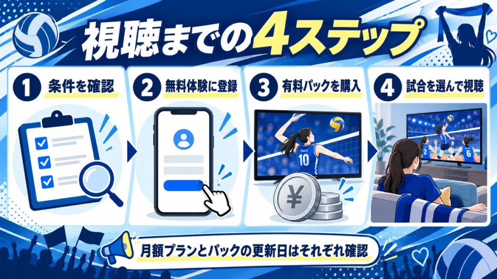 条件確認、無料体験登録、有料パック購入、試合選択の4ステップ
