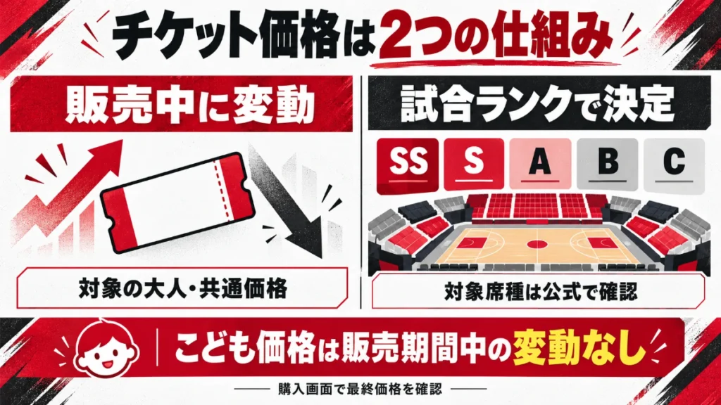 販売中に変動する対象の大人・共通価格と、試合ランクで決まる対象外席種。こども価格は期間中変動なし