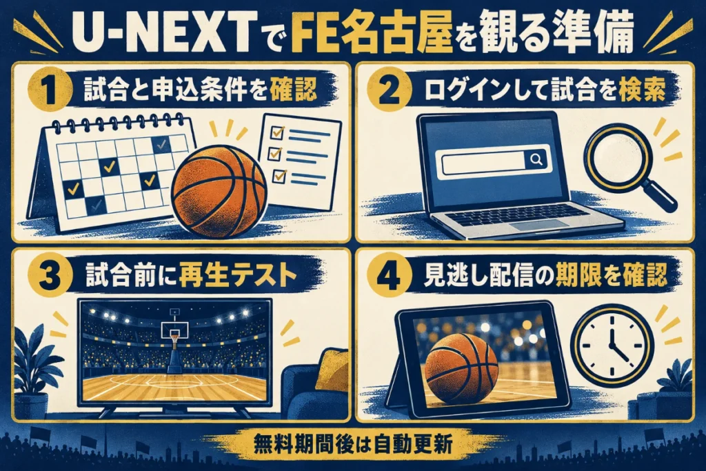 試合と申込条件、ログインと検索、再生テスト、見逃し期限の4段階の視聴準備の図