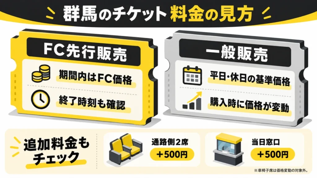 試合を選び、席種を選び、購入時のチケット価格を確認する流れ。同じ席でも購入時期によって価格が変わる場合があります