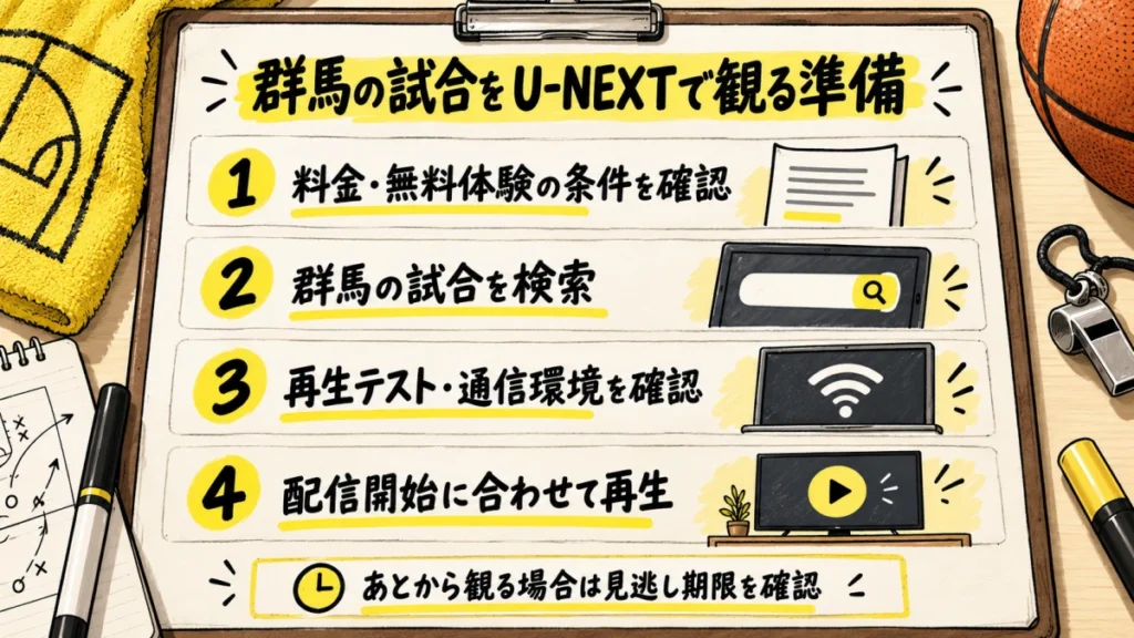 U-NEXTで観戦する4ステップ。条件を確認し、試合を探し、再生テストをして観戦。見逃し配信は視聴期限も確認します