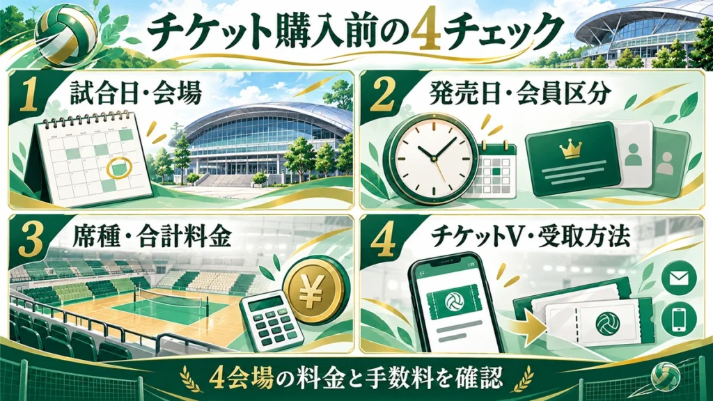 試合日と4会場、発売区分、席種と手数料、受取方法の4チェック
