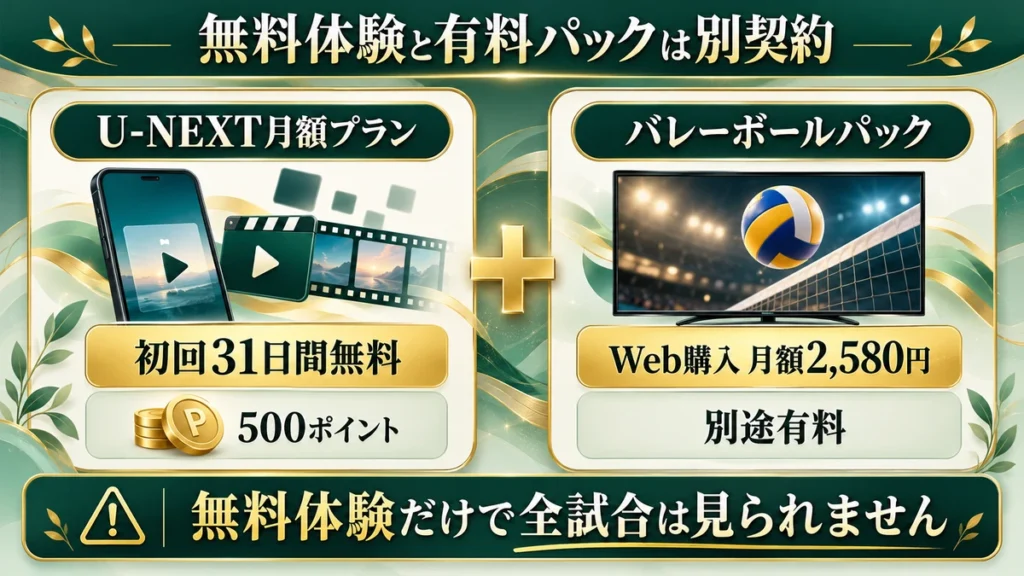 初回31日間無料のU-NEXT月額プランと別途有料バレーボールパック