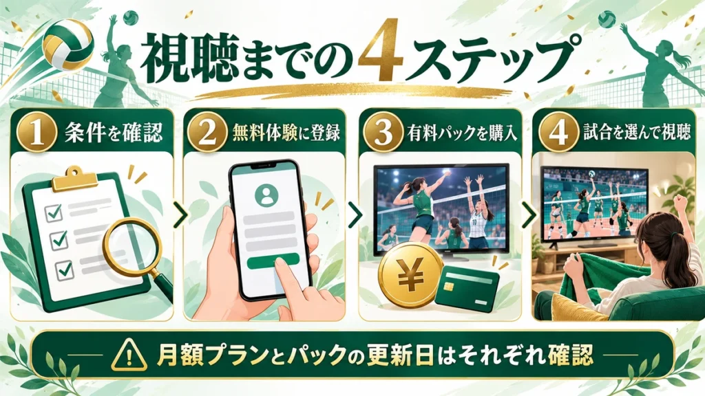 条件確認、無料体験登録、有料パック購入、試合選択の4ステップ