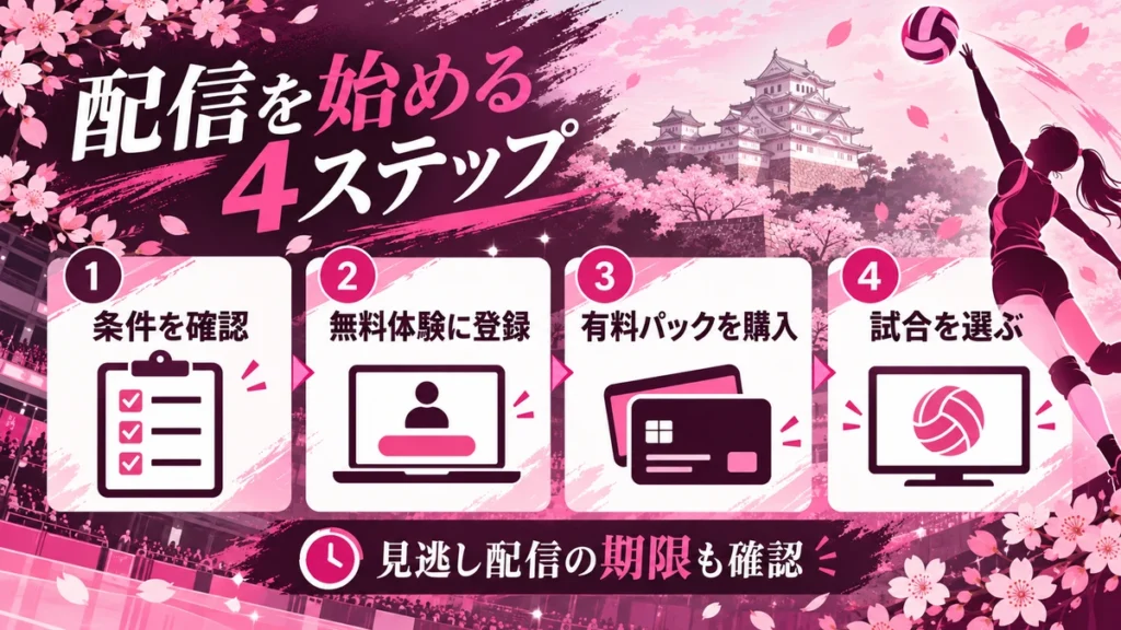 条件確認、無料体験登録、有料パック購入、試合選択の4ステップ