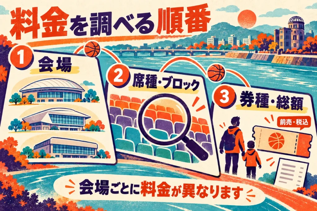 会場、席種とブロック、券種と支払総額を順に確認する、広島のチケット選びの図。