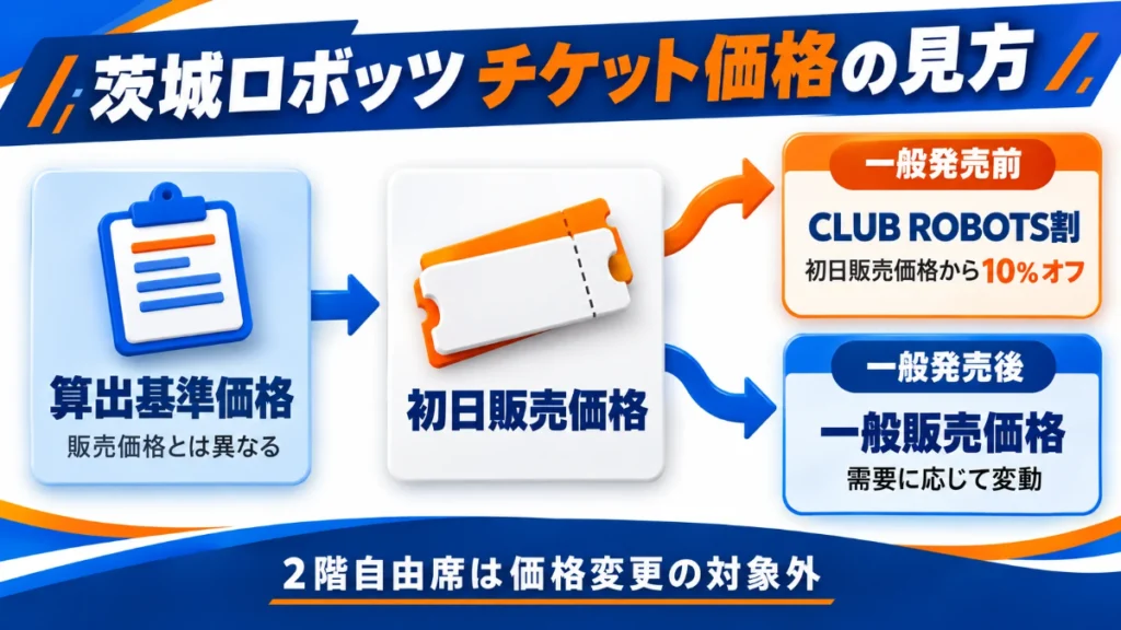 茨城ロボッツの算出基準価格、初日販売価格、一般発売前のCLUB ROBOTS割、一般発売後の価格変動制を整理した図