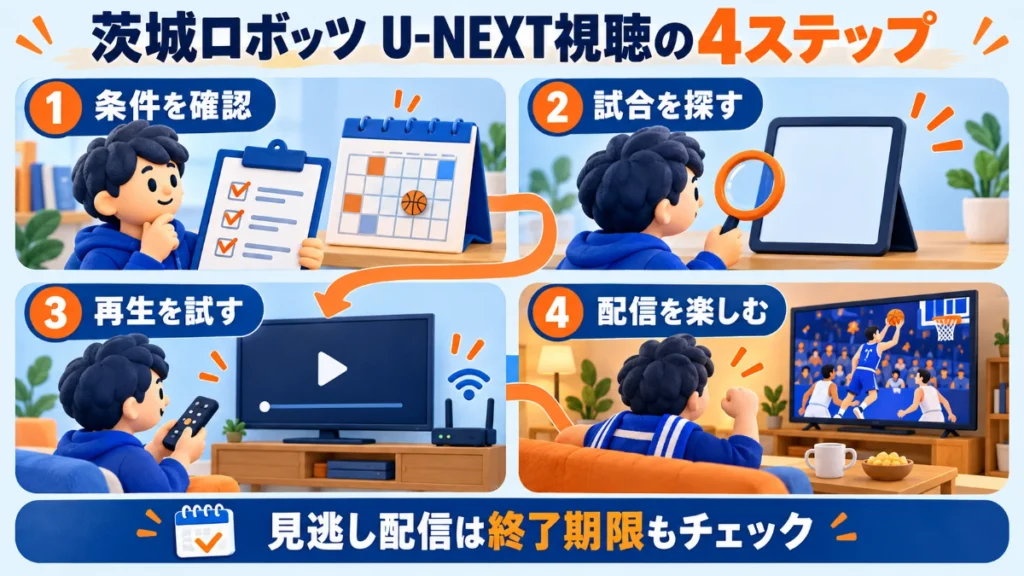 茨城ロボッツのU-NEXT視聴4ステップ。条件確認、試合検索、再生テスト、配信を楽しむ。見逃しの終了期限も確認