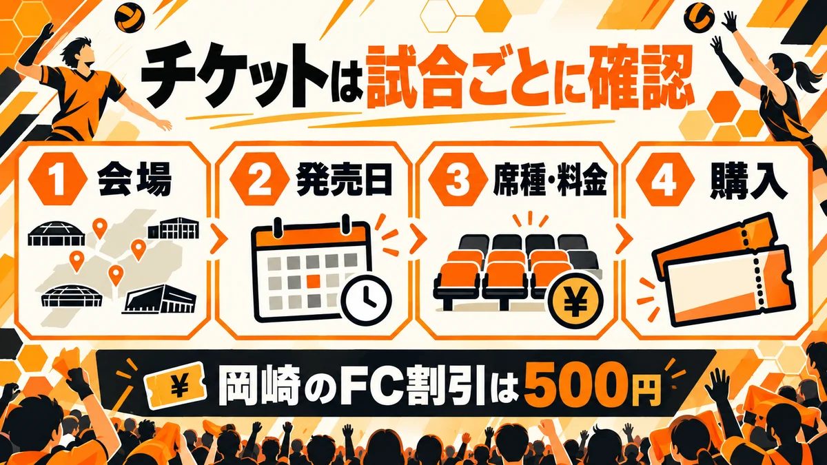 会場、発売日、席種と料金、購入の4段階でチケットを確認する図