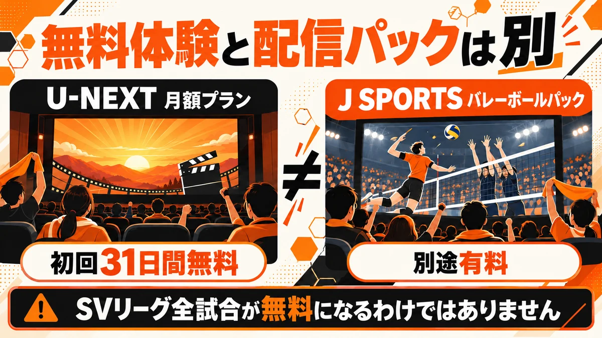 U-NEXT月額プランの初回無料体験と、有料のバレーボールパックを分けて説明する図