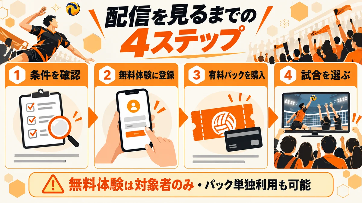 条件確認、無料体験登録、有料パック購入、試合選択の4ステップ