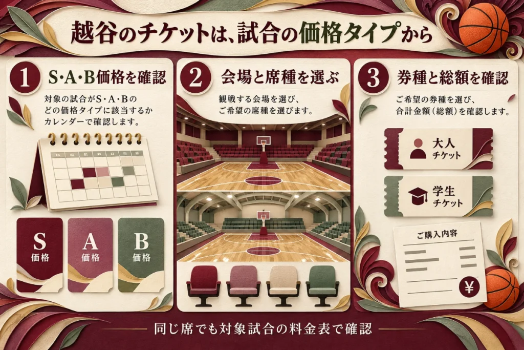 試合のS・A・B価格、会場と席種、券種と総額を確認するチケット選びの図