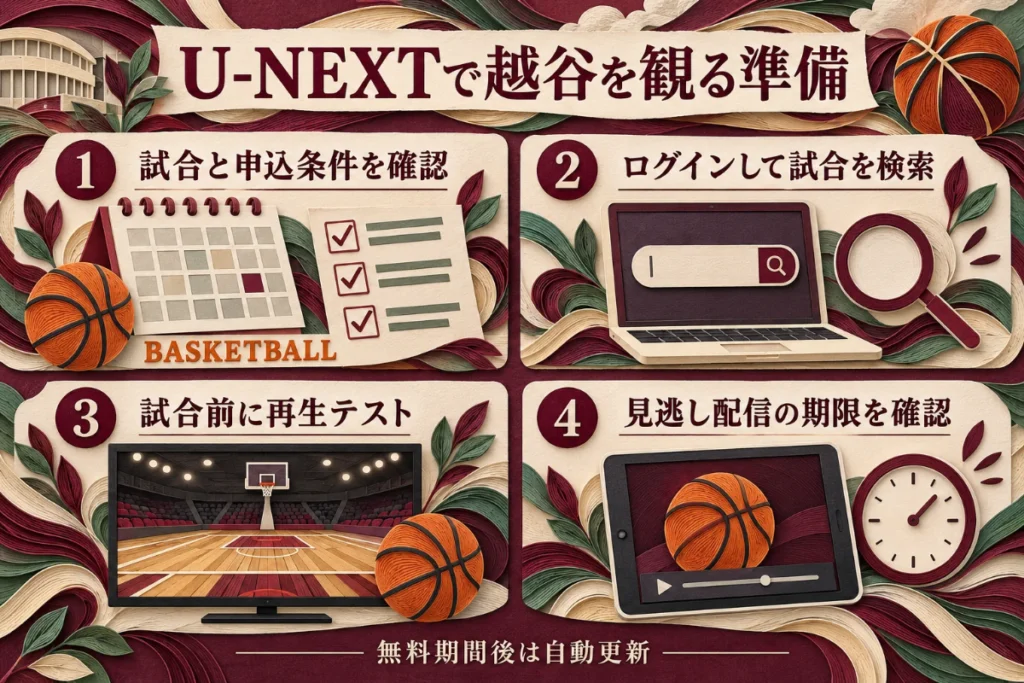 試合と申込条件、ログインと検索、再生テスト、見逃し期限の4段階の視聴準備の図。