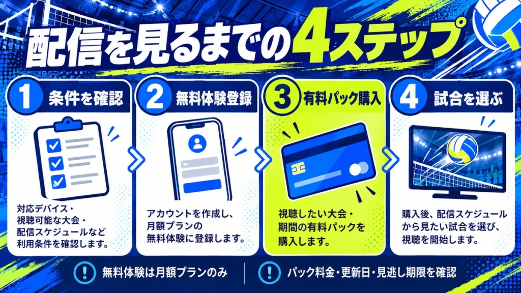 条件確認、無料体験登録、有料パック購入、試合選択の4ステップ