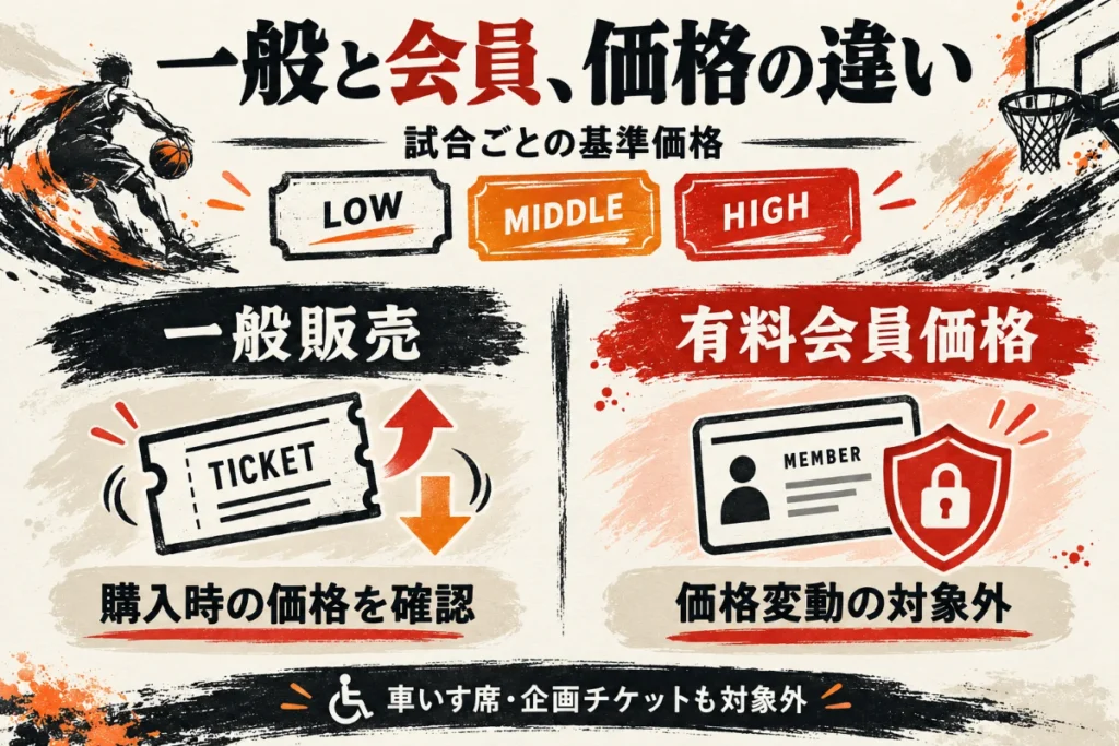 :LOW・MIDDLE・HIGHの基準価格と、一般販売の価格変動、有料会員価格の対象外条件を説明する図
