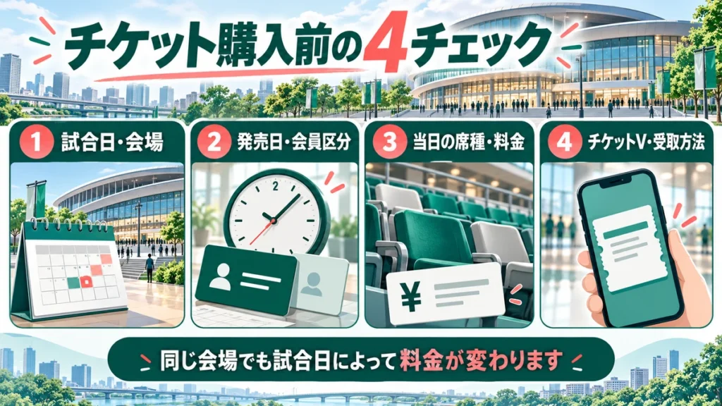 試合日と会場、発売と会員区分、当日の席種と料金、受取方法の4チェック
