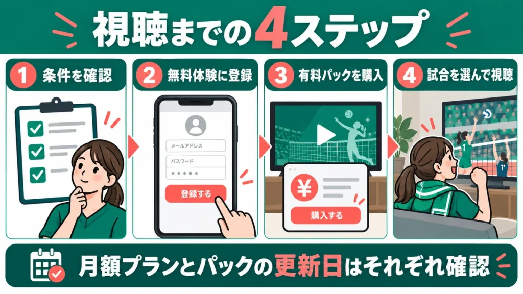 条件確認、無料体験登録、有料パック購入、試合選択の4ステップ