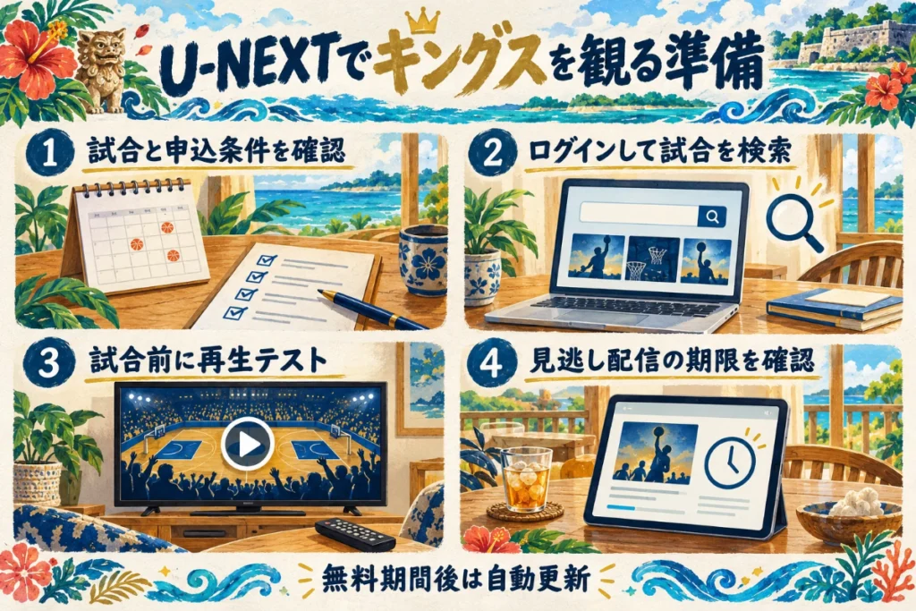 試合と条件、ログインと検索、再生テスト、見逃し期限を確認する4段階の観戦準備の図。