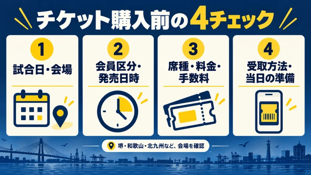 試合日・会場、会員区分・発売日時、席種・料金、受取方法の4チェック