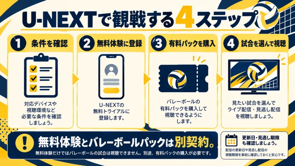 条件確認、無料体験登録、有料パック購入、試合選択の4ステップ