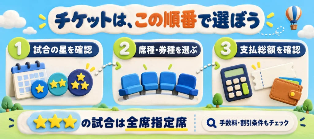 試合の星、席種と券種、支払総額を順に確認するチケット選びの図。★★★は全席指定席。