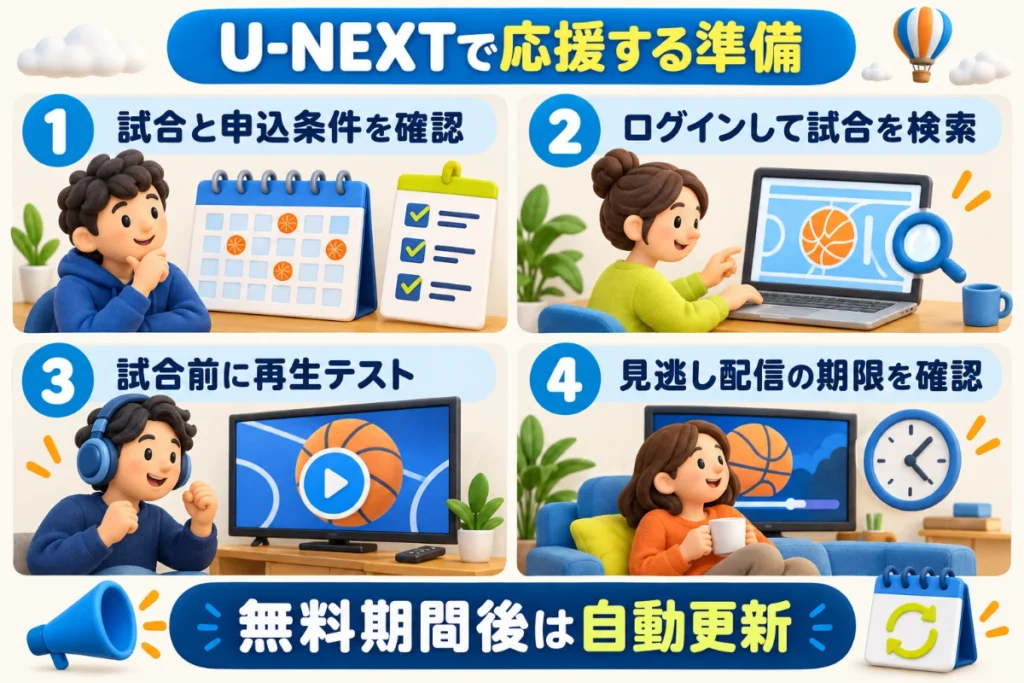 試合と条件、ログインと検索、再生テスト、見逃し期限の4点を確認して配信観戦を準備する図。