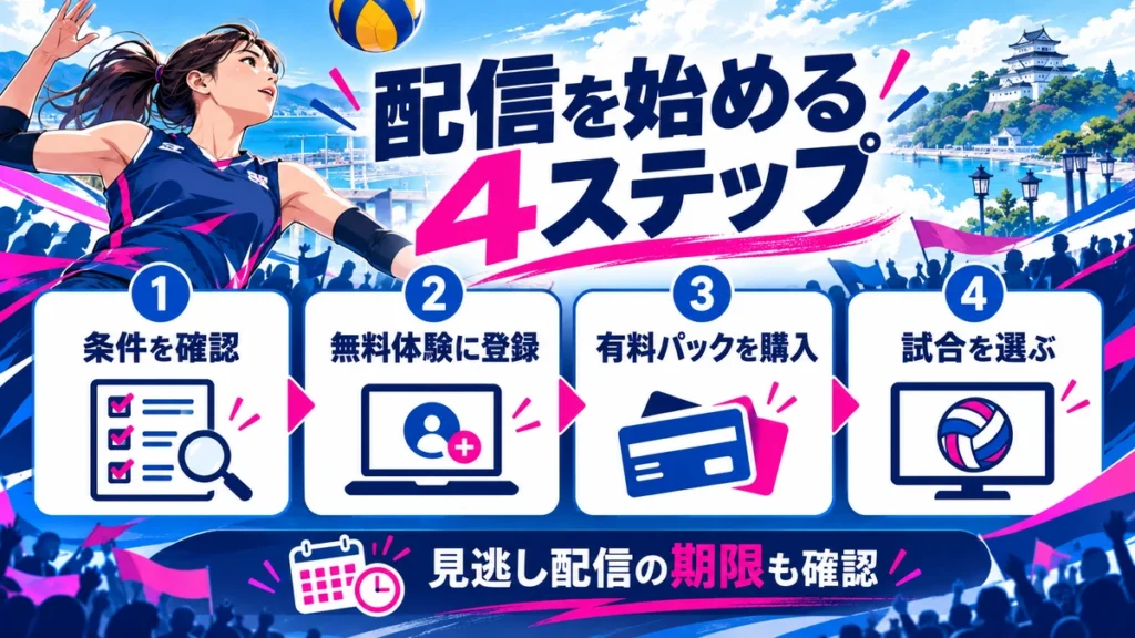 条件確認、無料体験登録、有料パック購入、試合選択の4ステップ
