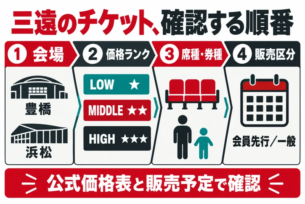 豊橋か浜松かの会場、LOW・MIDDLE・HIGHのランク、席種・券種、会員先行・一般の区分を順に確認する図