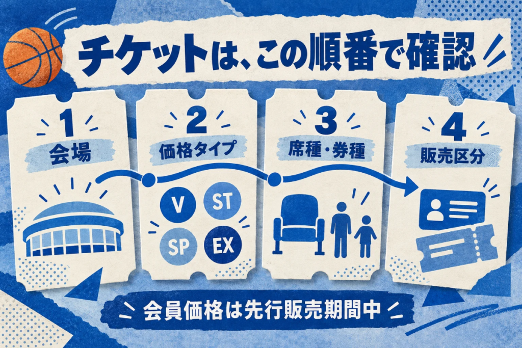 会場、V・ST・SP・EXの価格タイプ、席種・券種、販売区分を4枚のチケットで順に説明する図
