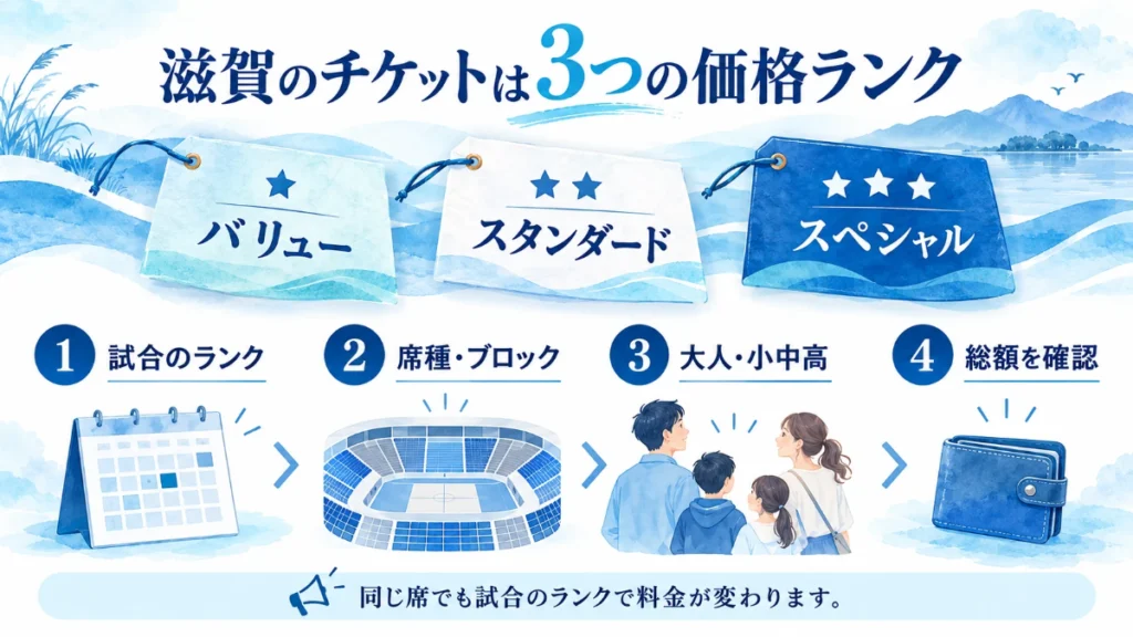 滋賀のチケットは試合ランク、席種・ブロック、大人・小中高、総額の順に確認。
