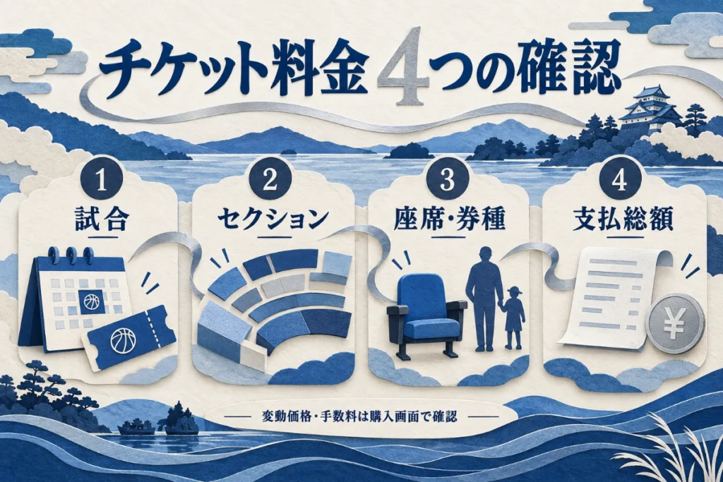 試合、セクション、座席と券種、支払総額を順に確認する4項目の図。