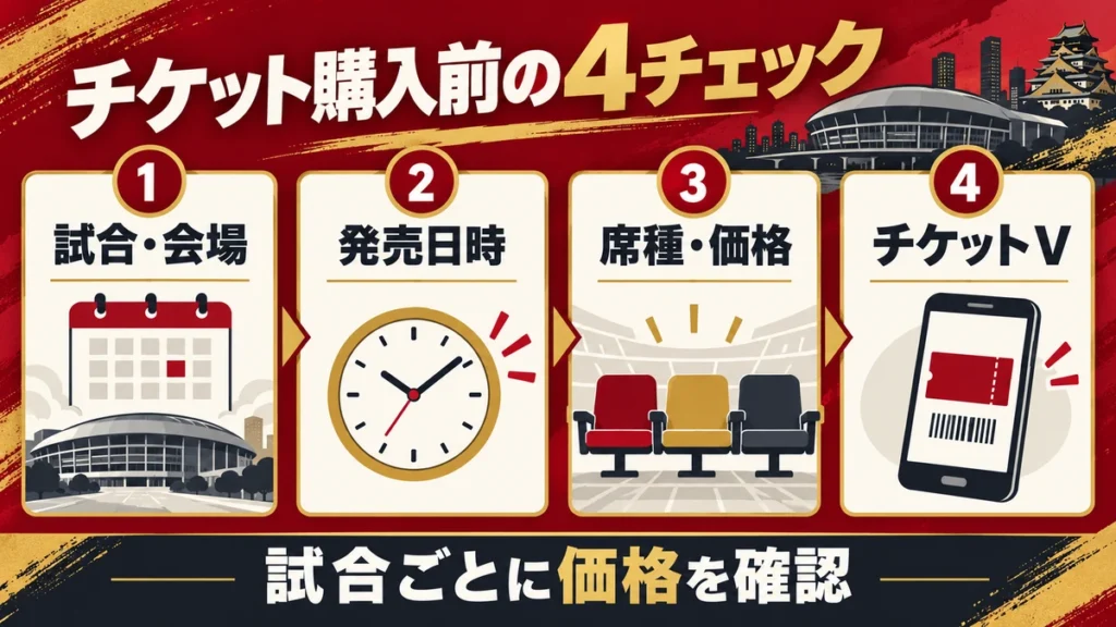 ：試合・会場、発売日時、席種・価格、チケットVを確認する4項目