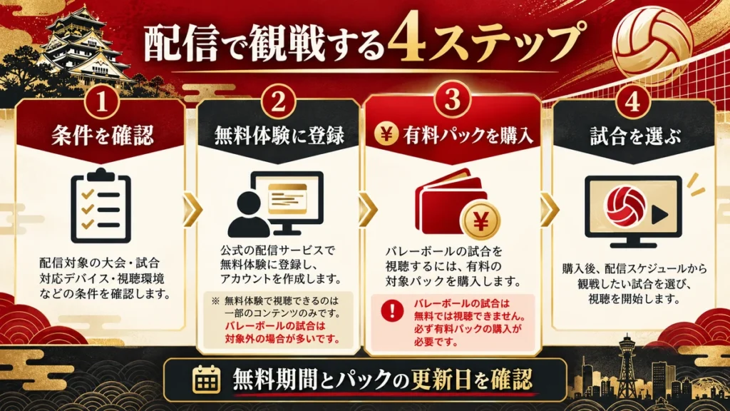 条件確認、無料体験登録、有料パック購入、試合選択の4ステップ