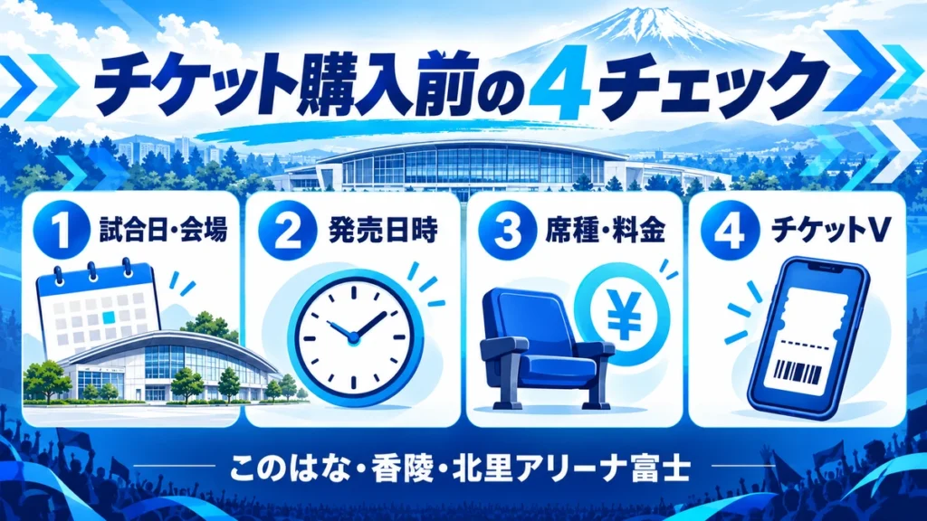 試合日・会場、発売日時、席種・料金、チケットVを確認する4項