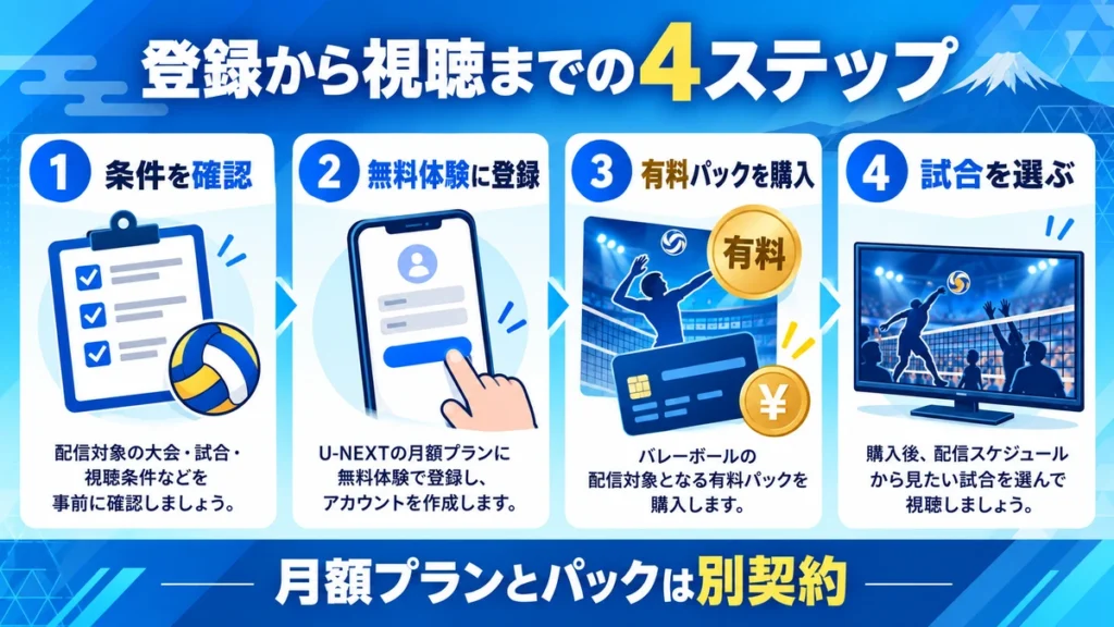 条件確認、無料体験登録、有料パック購入、試合選択の4ステップ