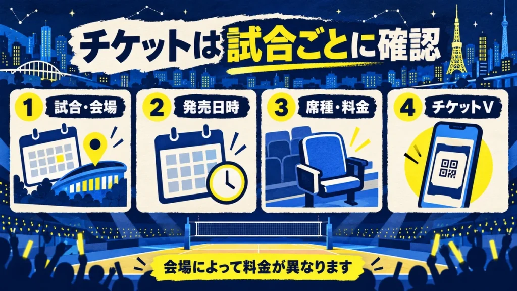 試合と会場、発売日時、席種と料金、チケットVの順に確認する図