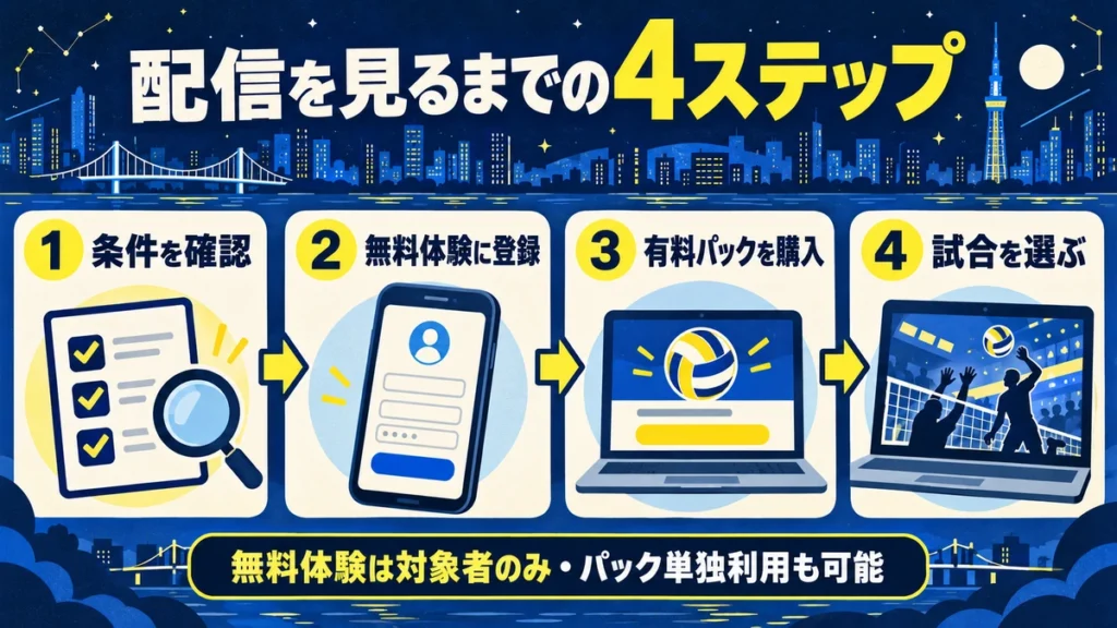 条件確認、無料体験登録、有料パック購入、試合選択の4ステップ