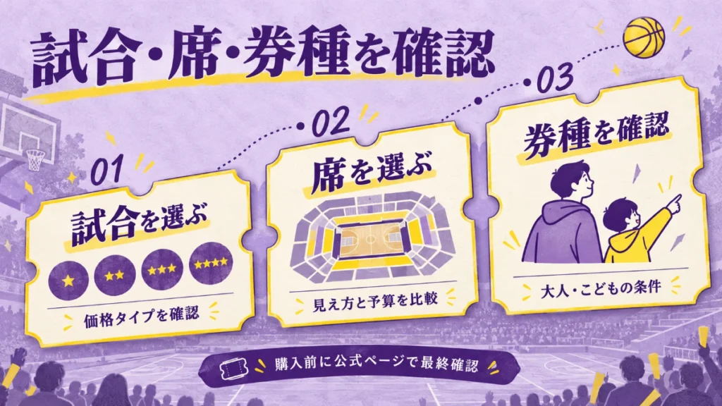 試合の4つの価格タイプ、座席の見え方と予算、大人・こどもの券種を確認するチケット選び