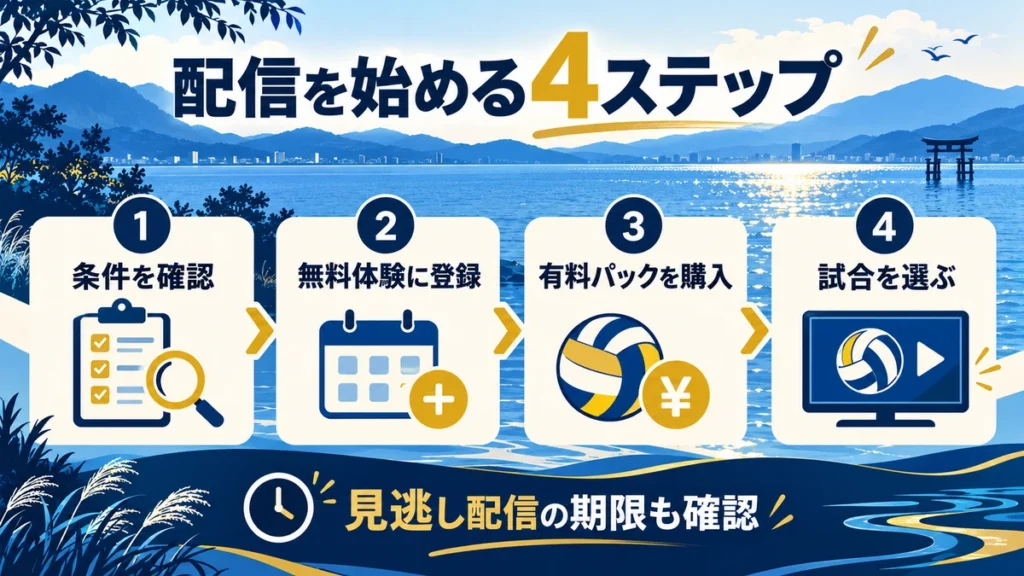 条件確認、無料体験登録、有料パック購入、試合選択の4ステップ