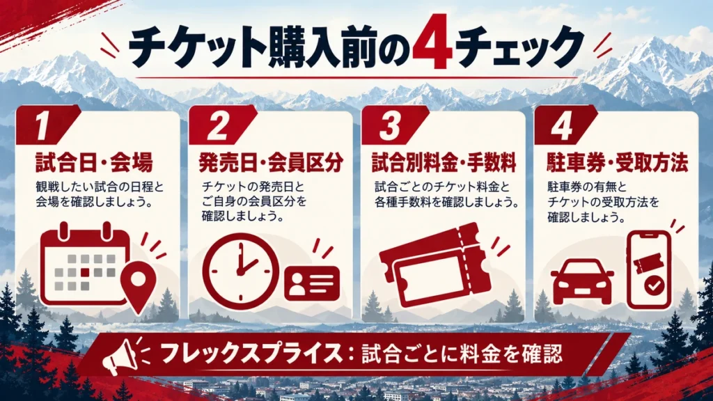 試合日・会場、発売日・会員区分、試合別料金、駐車券と受取方法の4チェック