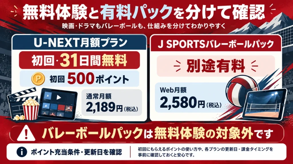 U-NEXT月額プランの31日間無料体験と別途有料バレーボールパックの違い