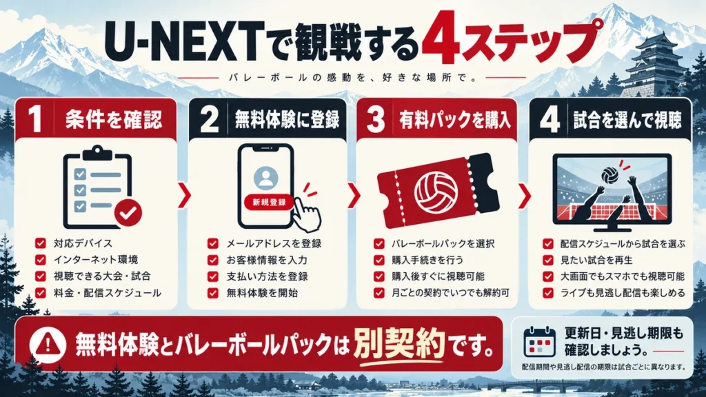 条件確認、無料体験登録、有料パック購入、試合選択の4ステップ