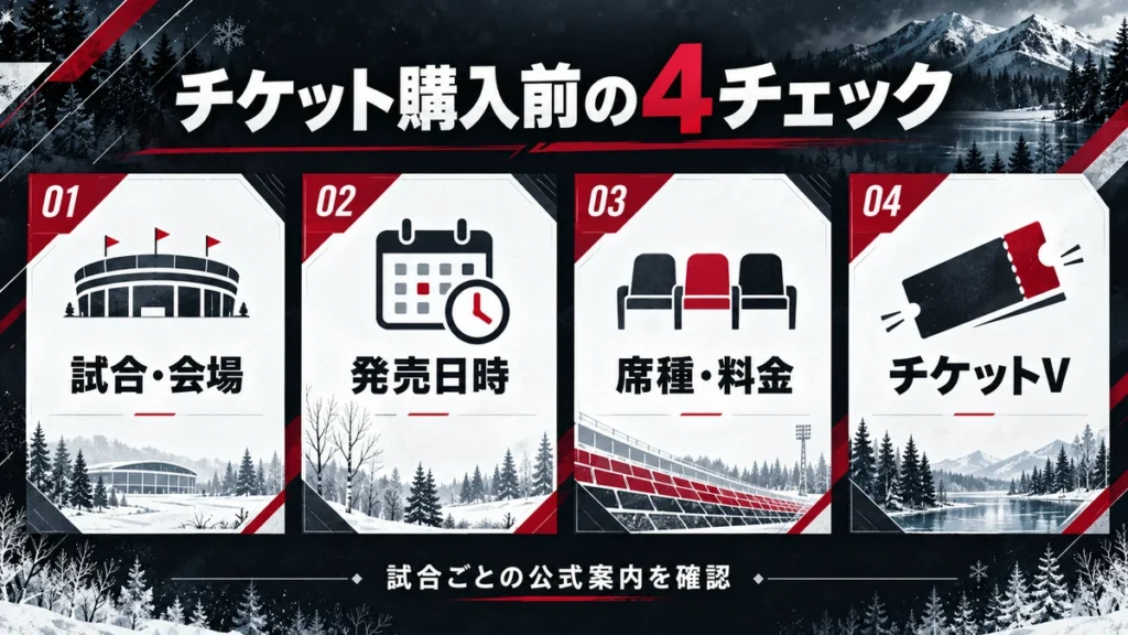 試合・会場、発売日時、席種・料金、チケットVを確認する4項目