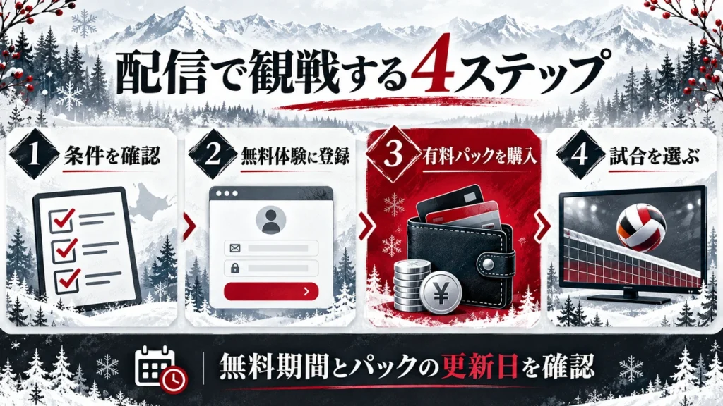 条件確認、無料体験登録、有料パック購入、試合選択の4ステップ